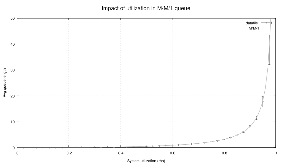 M/M/1 queue average length compared with the theoretical curve.