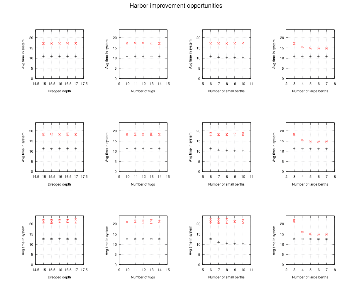 Harbor scenario chart comparing small and large ship time in system.